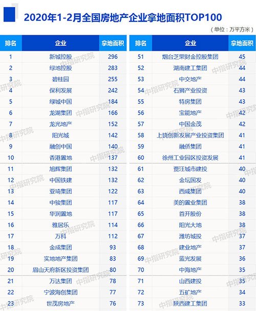 2020年1-2月全国房地产企业拿地排行榜