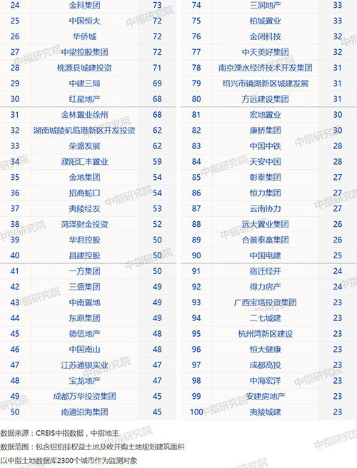 2020年1-2月全国房地产企业拿地排行榜