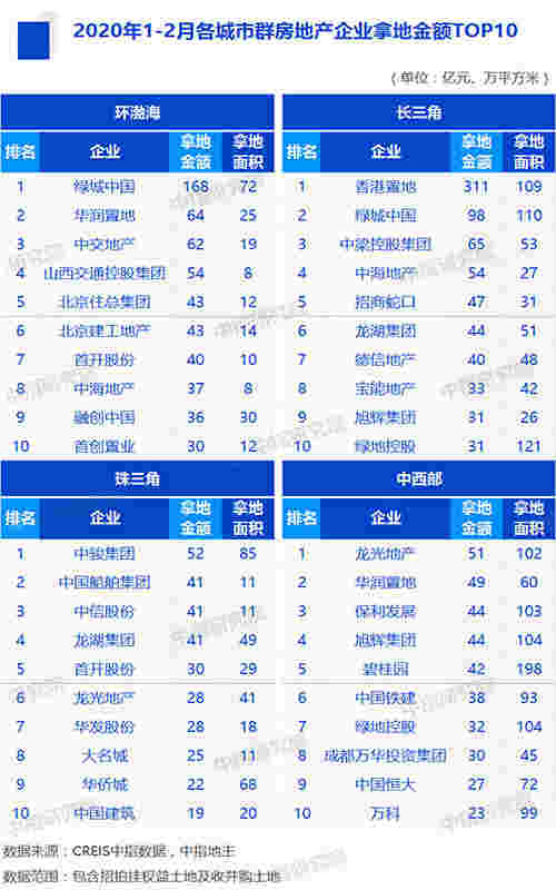 2020年1-2月全国房地产企业拿地排行榜