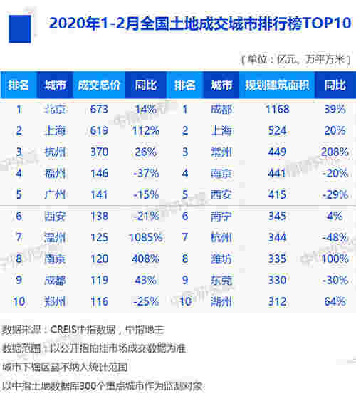 2020年1-2月全国房地产企业拿地排行榜