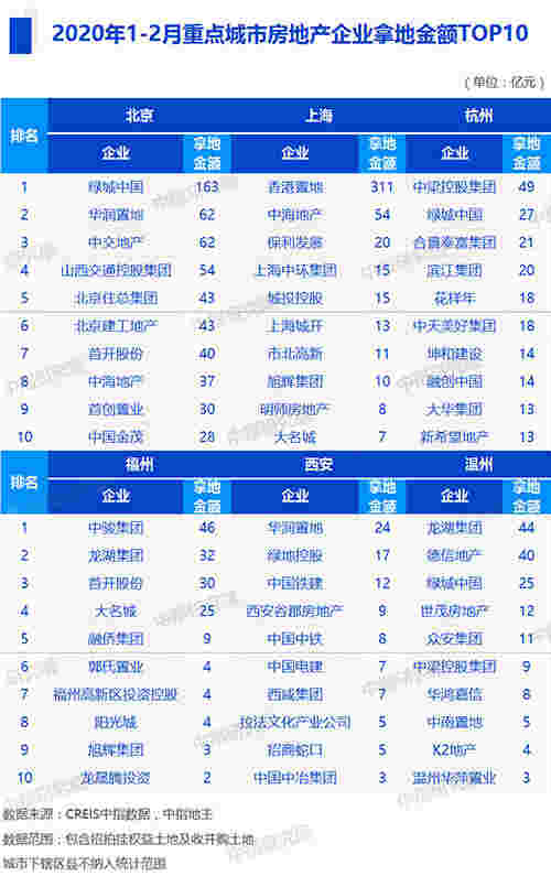 2020年1-2月全国房地产企业拿地排行榜