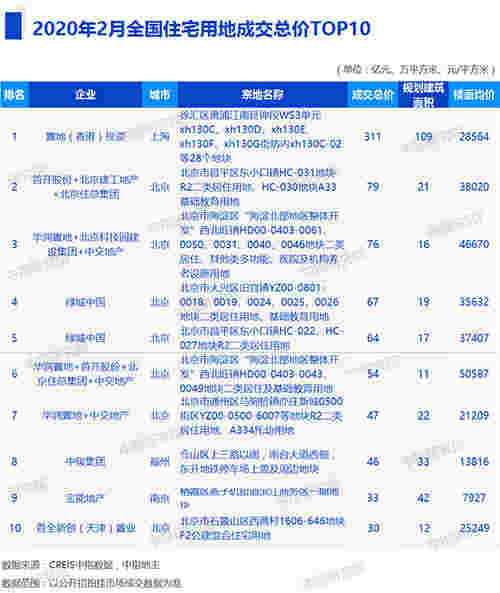 2020年1-2月全国房地产企业拿地排行榜