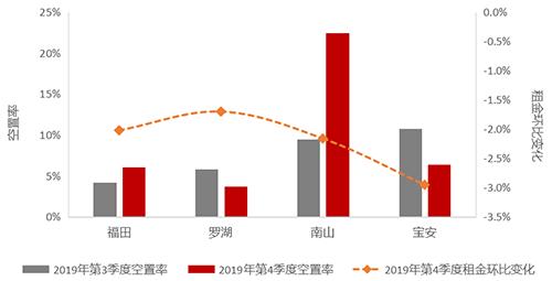 疫情下市场供需失衡加剧——深圳写字楼市场2019年回顾与2020年展望