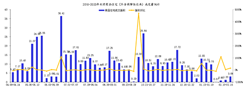 本周北京商品住宅成交面积3.08万平方米 环比上升156.67%