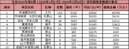 本周北京商品住宅成交面积3.08万平方米 环比上升156.67%