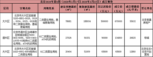 本周北京商品住宅成交面积3.08万平方米 环比上升156.67%