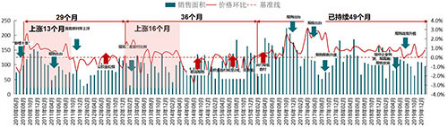 西安：城市基本面稳固向好发展 疫情结束市场将逐步恢复