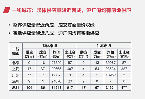 土地：整体供应量环比走低 出让金总额增加