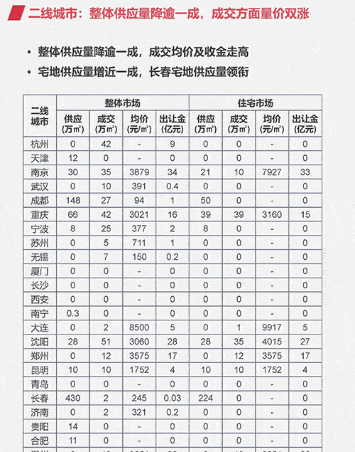 土地：整体供应量环比走低 出让金总额增加