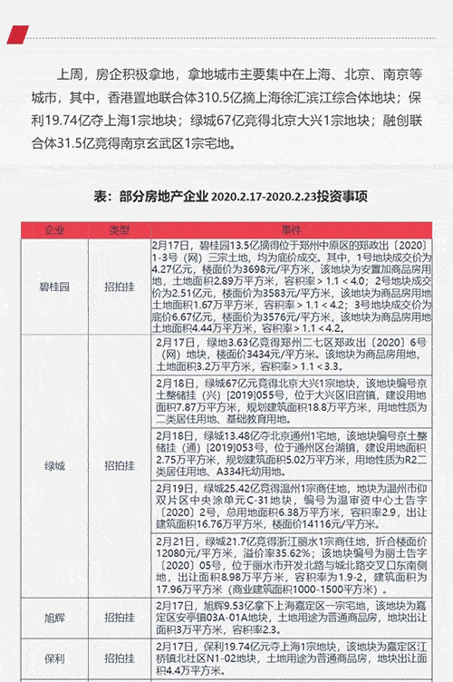 企业：碧桂园发行85.38亿公司债 香港置地联合体310.5亿上海拿地