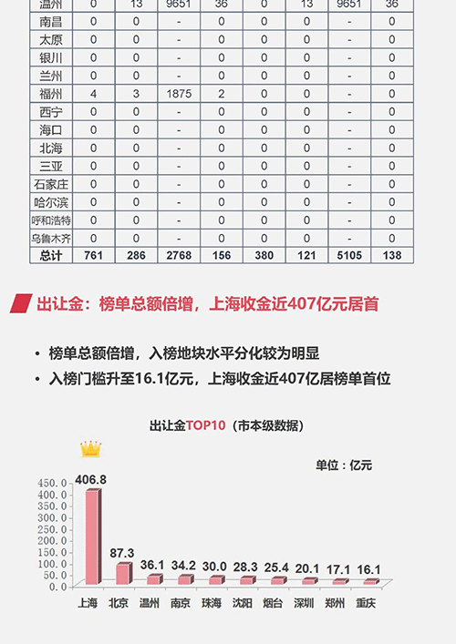 土地：整体供应量环比走低 出让金总额增加