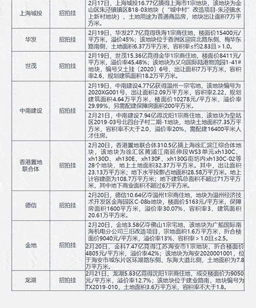 企业：碧桂园发行85.38亿公司债 香港置地联合体310.5亿上海拿地