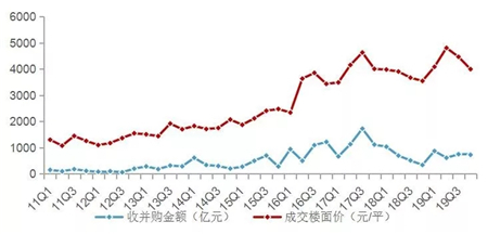 疫情之下，房企收并购趋势展望