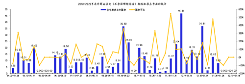 本周北京商品住宅成交面积1.2万平方米 环比上升41.18%