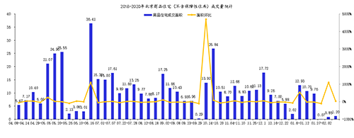 本周北京商品住宅成交面积1.2万平方米 环比上升41.18%