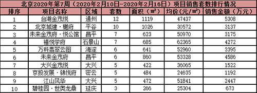 本周北京商品住宅成交面积1.2万平方米 环比上升41.18%