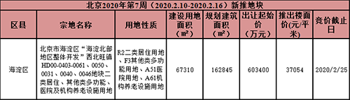 本周北京商品住宅成交面积1.2万平方米 环比上升41.18%