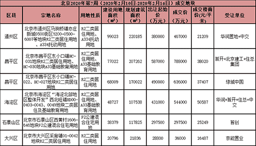本周北京商品住宅成交面积1.2万平方米 环比上升41.18%