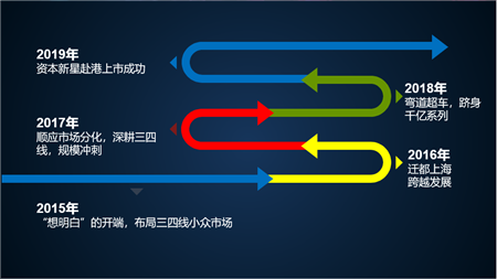 中梁：站在灯光下的资本新星