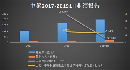 中梁：站在灯光下的资本新星