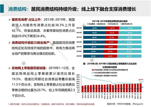 2020年1月商业地产市场月报