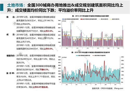 2020年1月商业地产市场月报