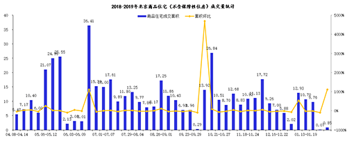 本周北京商品住宅成交面积0.85万平方米 环比大幅上升1114.29%