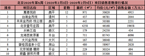 本周北京商品住宅成交面积0.85万平方米 环比大幅上升1114.29%