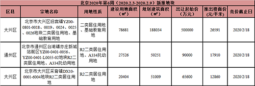 本周北京商品住宅成交面积0.85万平方米 环比大幅上升1114.29%