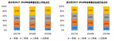 立春已过，武汉楼市的春天在哪里？