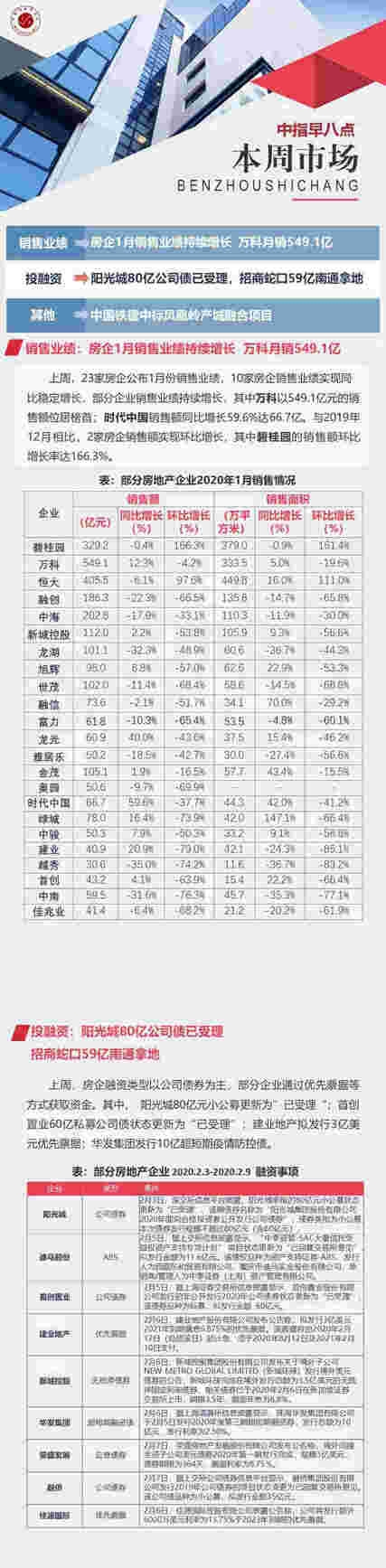 企业：阳光城80亿公司债已受理 招商蛇口59亿南通拿地