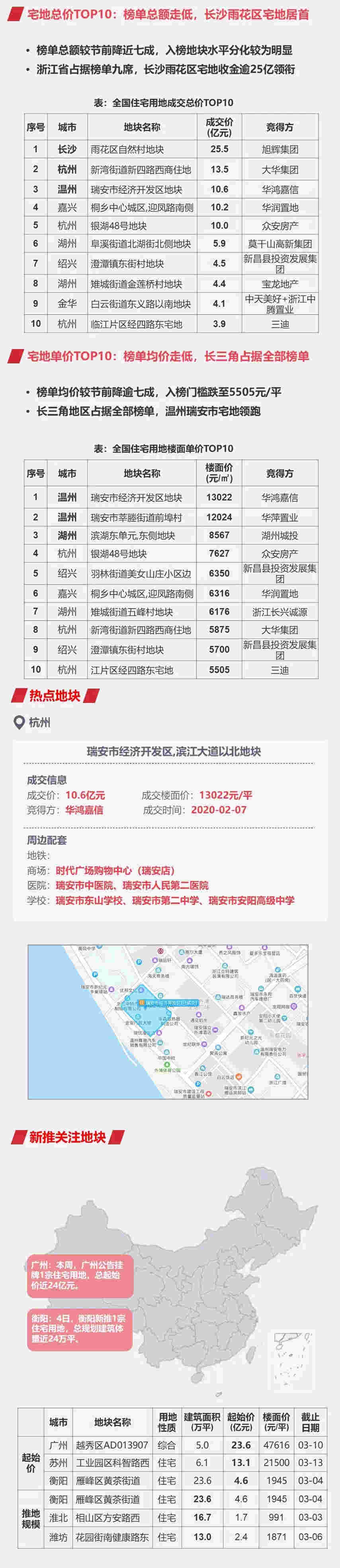 土地：整体供应量倍增 出让金总额缩水