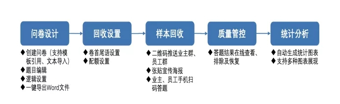 中指·云调研系统使用指南