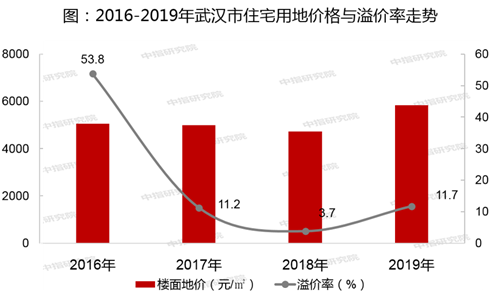 疫情之下去哪里拿地：武汉还能投吗？