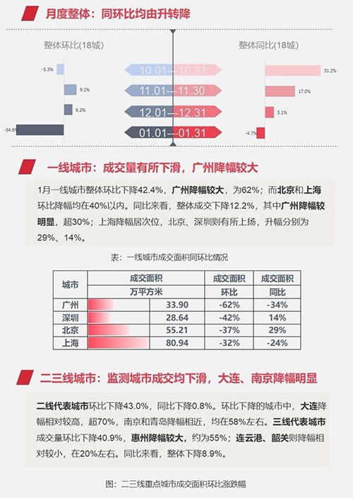 早八点：受假期和疫情影响 开局月楼市地市低位运行