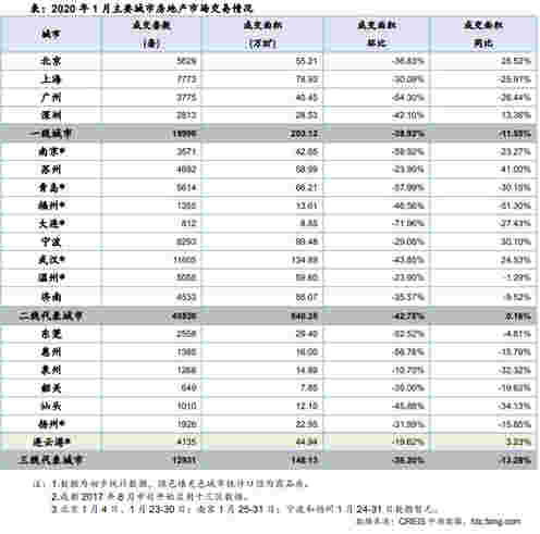 住宅月报：受春节假期及疫情影响 1月楼市成交遇冷