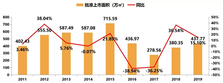 2019年深圳房地产市场年报：住宅供应大幅增长