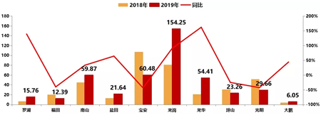 2019年深圳房地产市场年报：住宅供应大幅增长