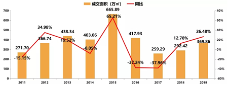 2019年深圳房地产市场年报：住宅供应大幅增长