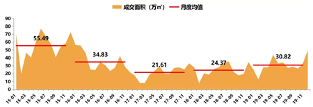 2019年深圳房地产市场年报：住宅供应大幅增长