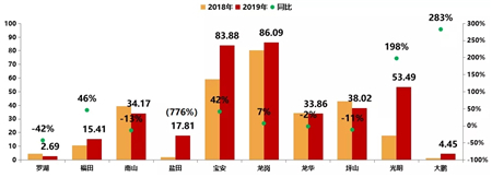 2019年深圳房地产市场年报：住宅供应大幅增长