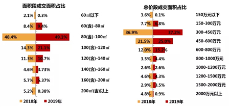 2019年深圳房地产市场年报：住宅供应大幅增长