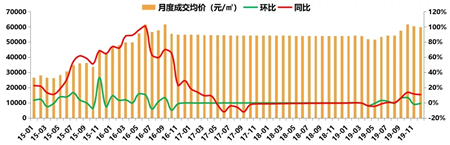 2019年深圳房地产市场年报：住宅供应大幅增长