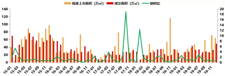 2019年深圳房地产市场年报：住宅供应大幅增长