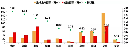 2019年深圳房地产市场年报：住宅供应大幅增长