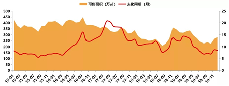 2019年深圳房地产市场年报：住宅供应大幅增长