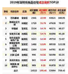 2019年深圳房地产市场年报：住宅供应大幅增长