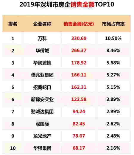 2019年深圳房地产市场年报：住宅供应大幅增长