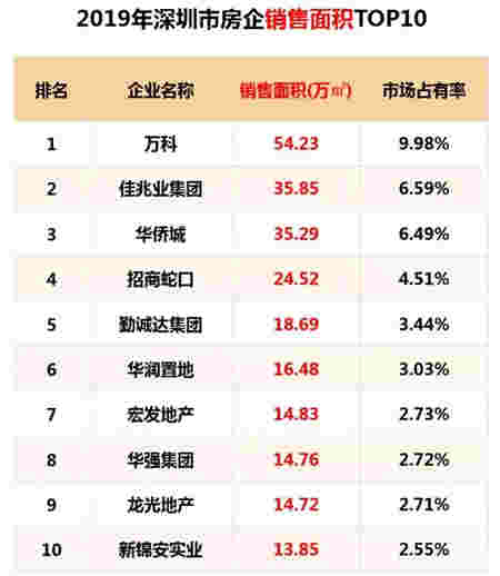 2019年深圳房地产市场年报：住宅供应大幅增长