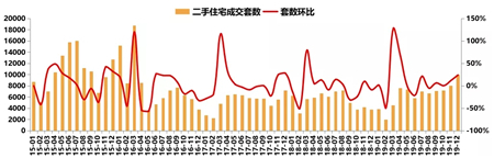 2019年深圳房地产市场年报：住宅供应大幅增长